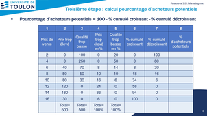 Marketing S3 - Chapitre 3 - I. Analyse de la demande (prix psycho)