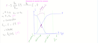 Démonstration état stationnaire