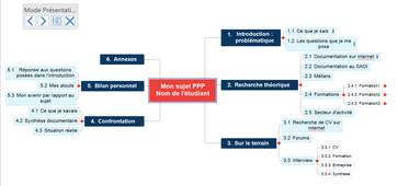 PPP :  Séance 3 - Plan, rédaction et documentation du dossier à l'aide du logiciel Mindview