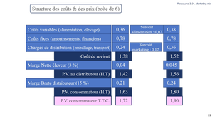 Marketing S3 - Chapitre 3 - IV. Variations de prix